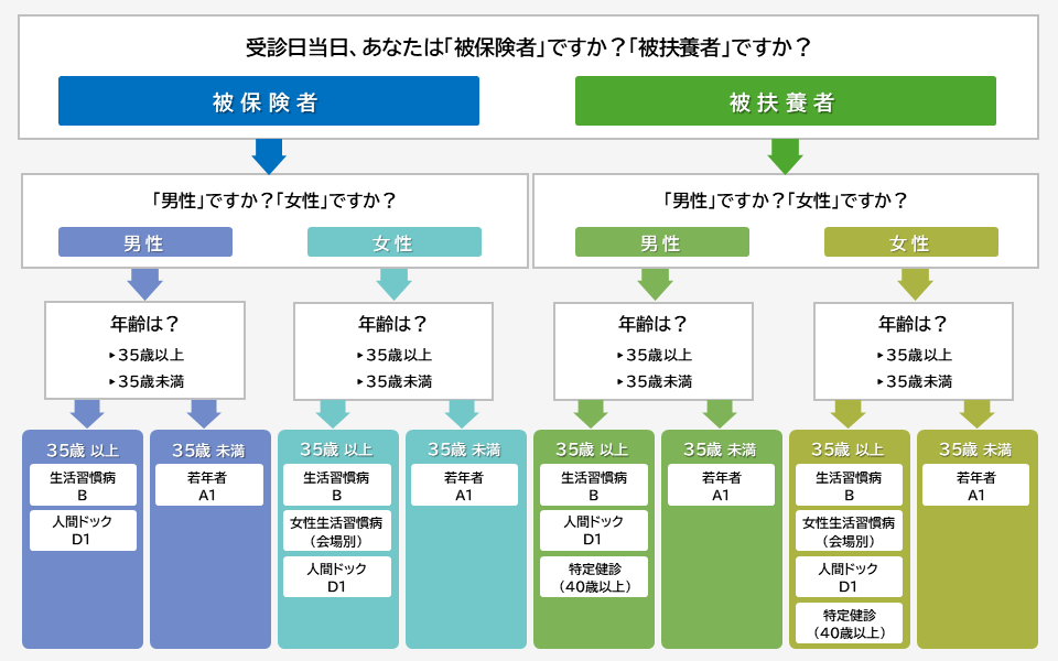 受けたい健診がわかるフローチャート